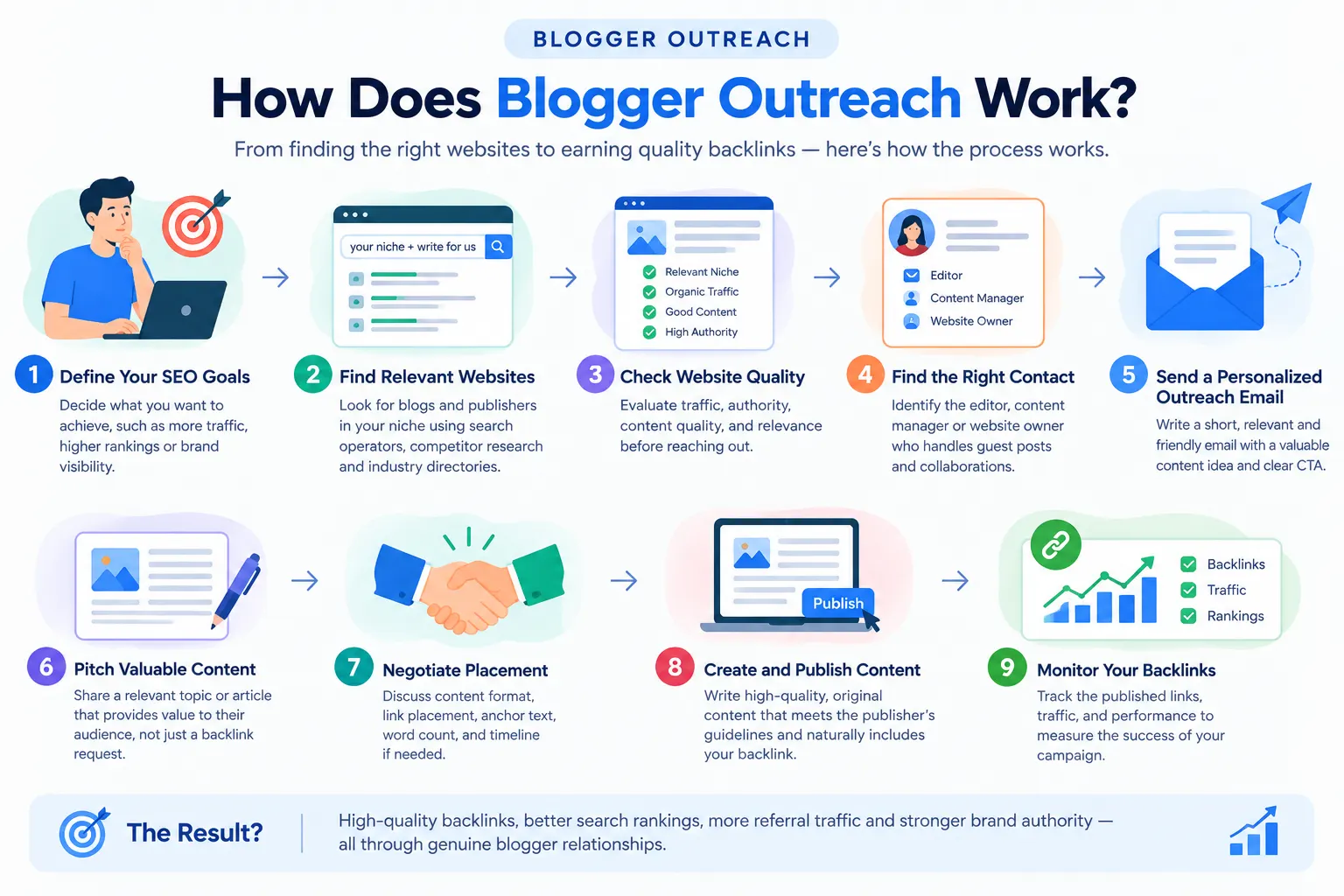 How to Build Backlinks Through Blogger Outreach: A Complete Guide 2026 2 How Does Blogger Outreach Work